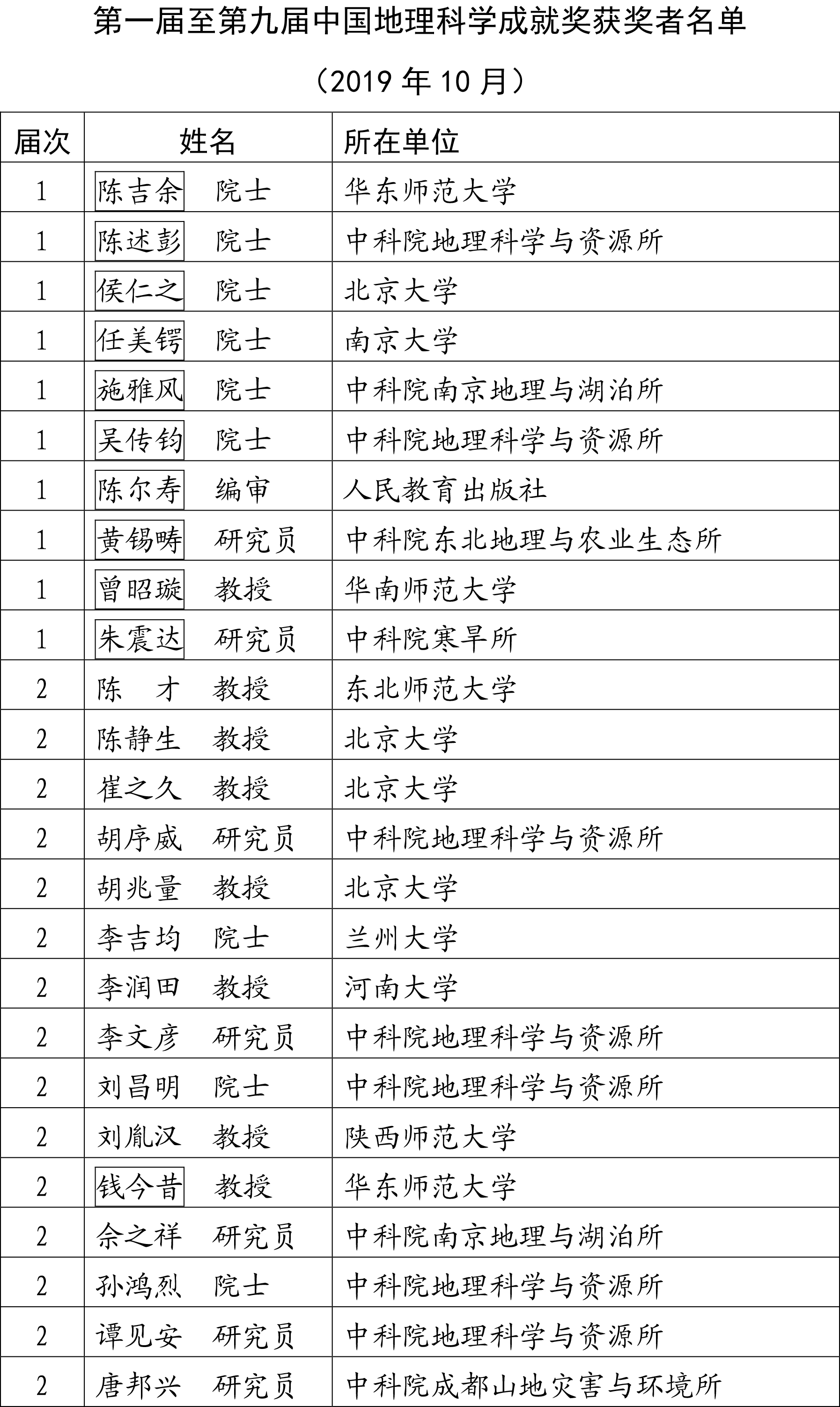 第一届至第九届中国地理科学成就奖获奖者名单-1.jpg